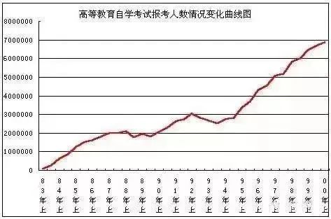 自考每年报考人数超乎你的想象