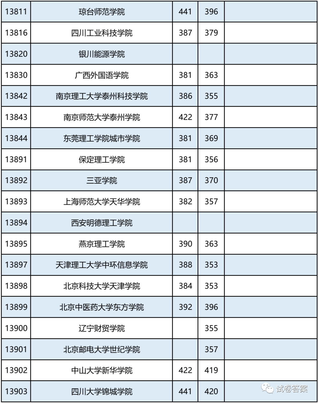 2021广西，报考志愿速看！二本2020年录取分数及能报考的大学情况