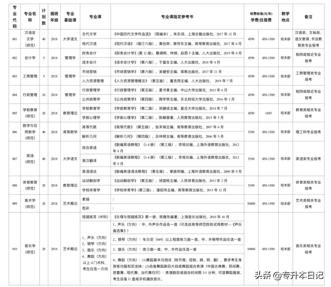 「汇总」2020广东专插本各院校招生计划