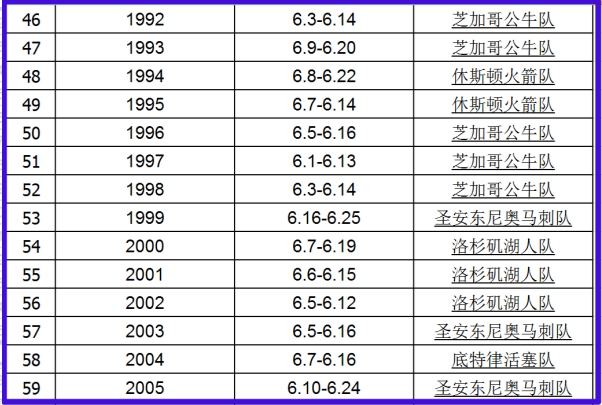 篮球比赛冠军有多少奖金(NBA历年总冠军，冠军奖金，总冠军戒指)