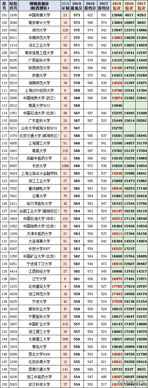 【高考填报】2017-2019年陕西省文理科各批次的投档分和位次