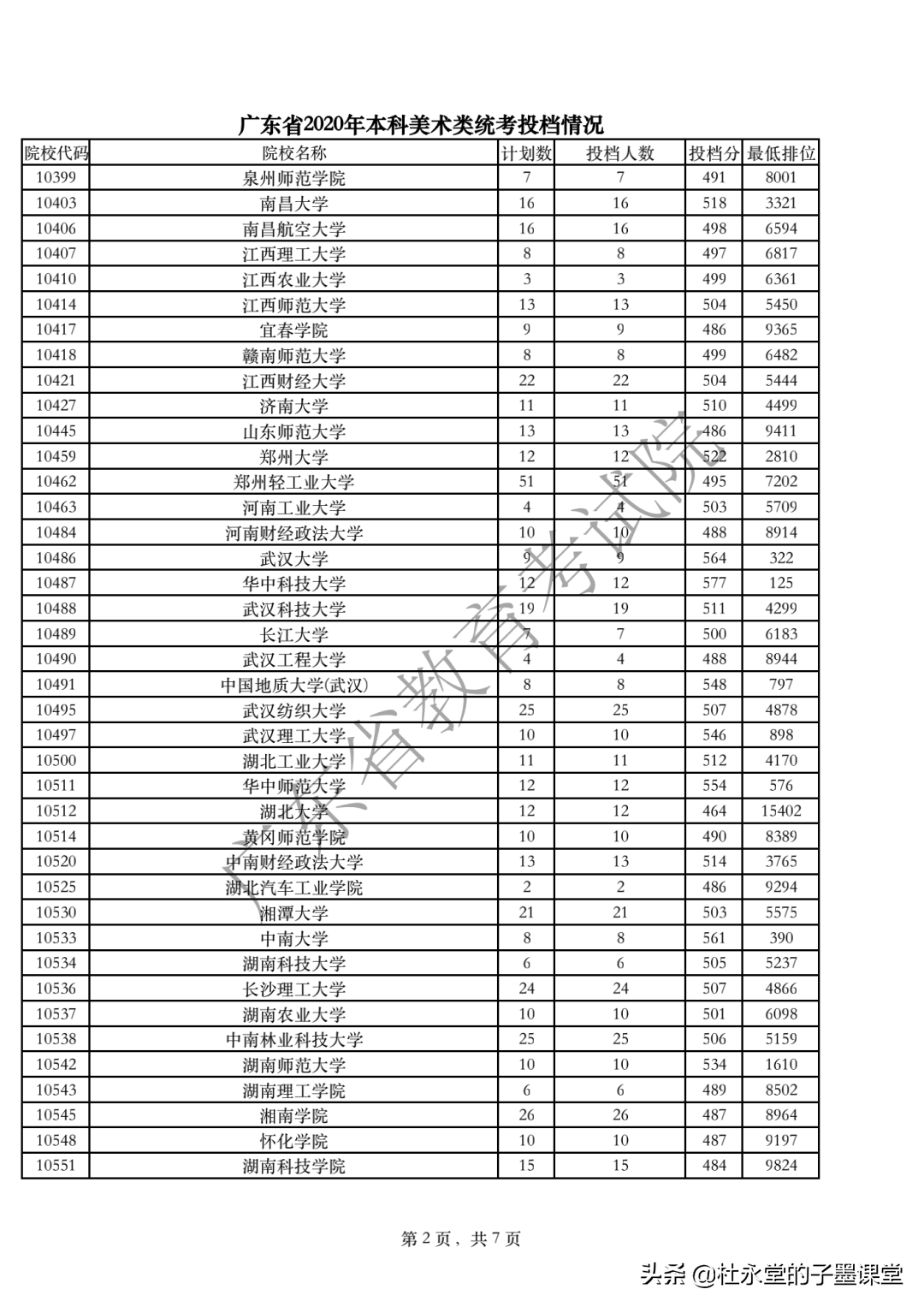 2021广东高考本科线如何？先看2020年体育类、艺术类本科统考投档