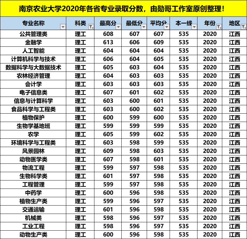 南京农业大学最牛的专业，在这4个省份录取分数竟是最低，收藏