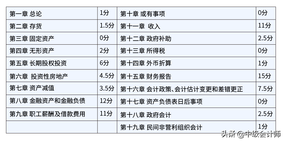 关于2021年中级会计师考试难度，今天统一回复