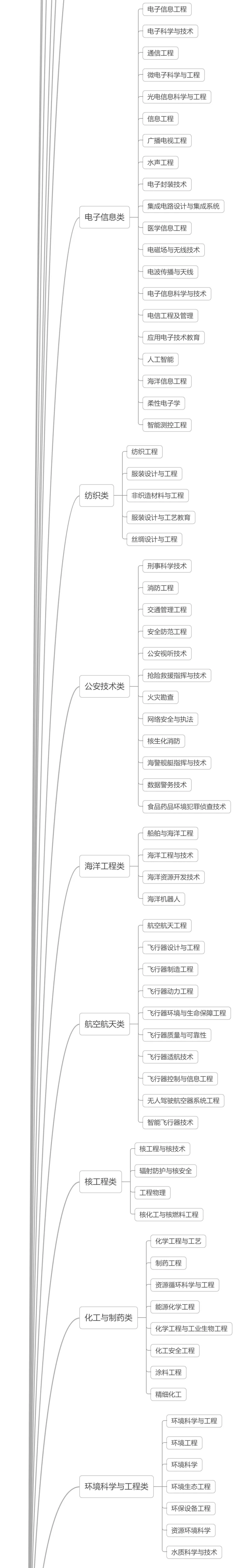 12张思维导图带你理清全部大学专业！太有帮助了