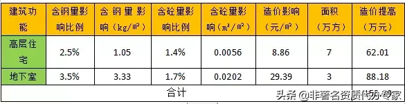 “接受吧，分项系数调一下，成本增加几百万”