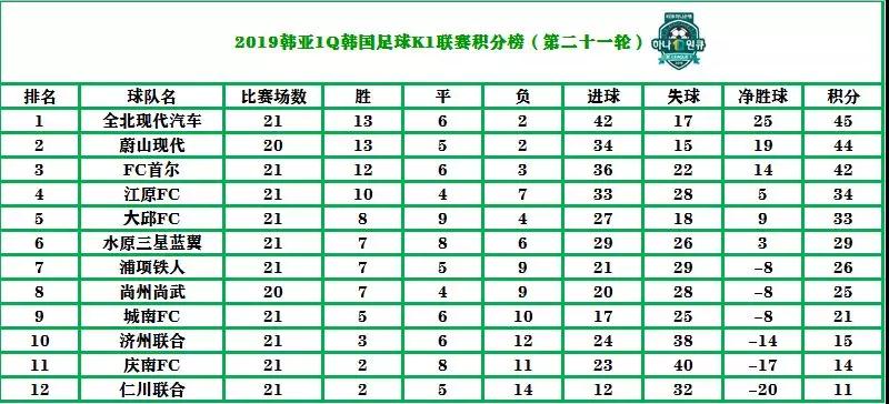 朴主永廉颇老矣(2019韩国K1联赛综述（第二十一轮）)