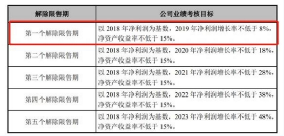 财报的秘密：股权激励对上市公司的影响