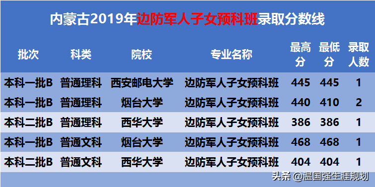 内蒙古少数民族预科班、民族班多少分上大学？低到你不敢想象