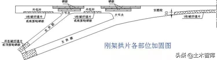 桥梁加固工程,桥梁加固