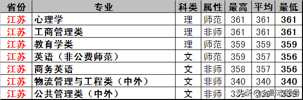 东北师范大学：17省专业录取分数线来了，原来报考价值这么高！