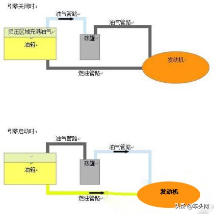 你知道什么是碳罐电磁阀吗？