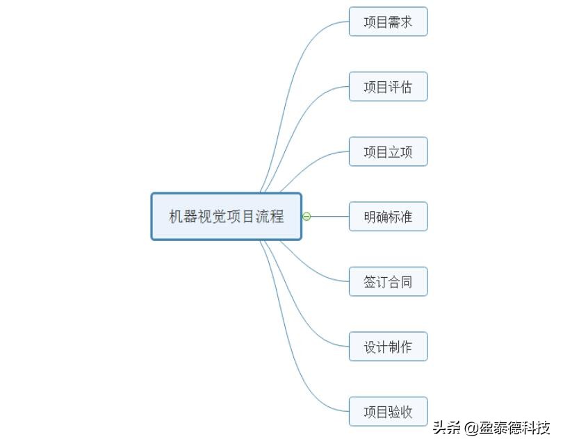 机器视觉检测系统项目基本流程有哪些