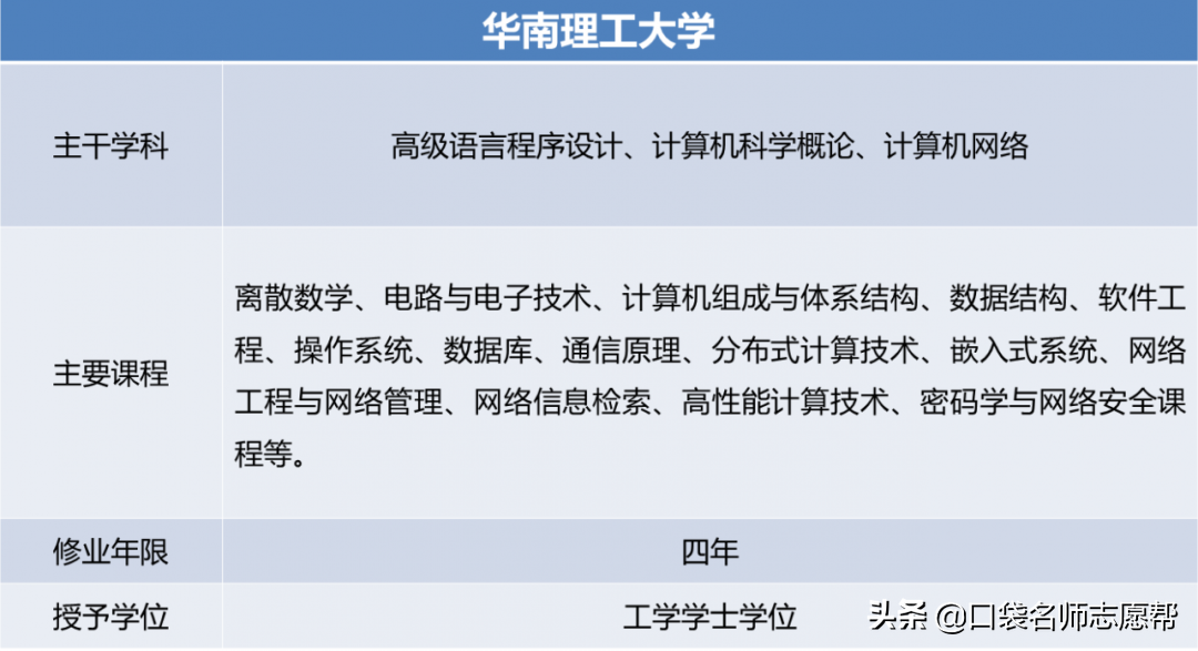 2020高考：网络工程专业的7大院校推荐，就业率几乎100%！