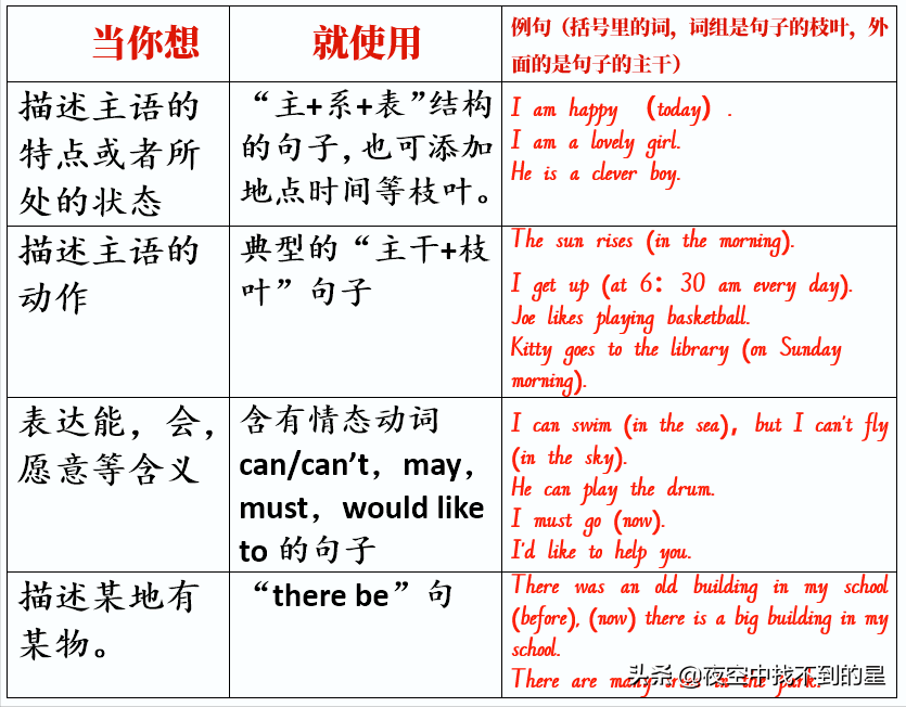 怎样抓住英语句子的功能和结构特点，说出正确的句子