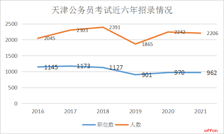 2021天津公务员招2206人，本科学历为起点，法学最吃香