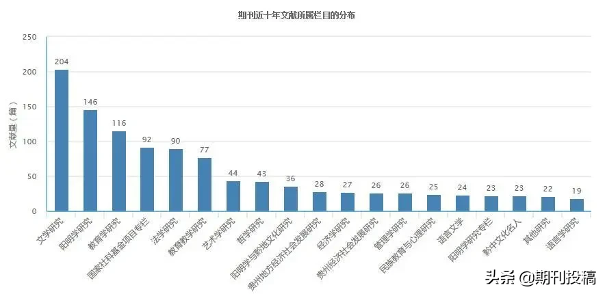 贵州省本科学报公布（含在读研究生可投的本科学报）