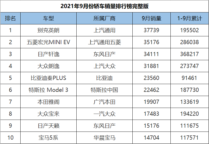 9月份轿车销量1-191名完整版，英朗爆冷夺冠，10款国产车成绩破万