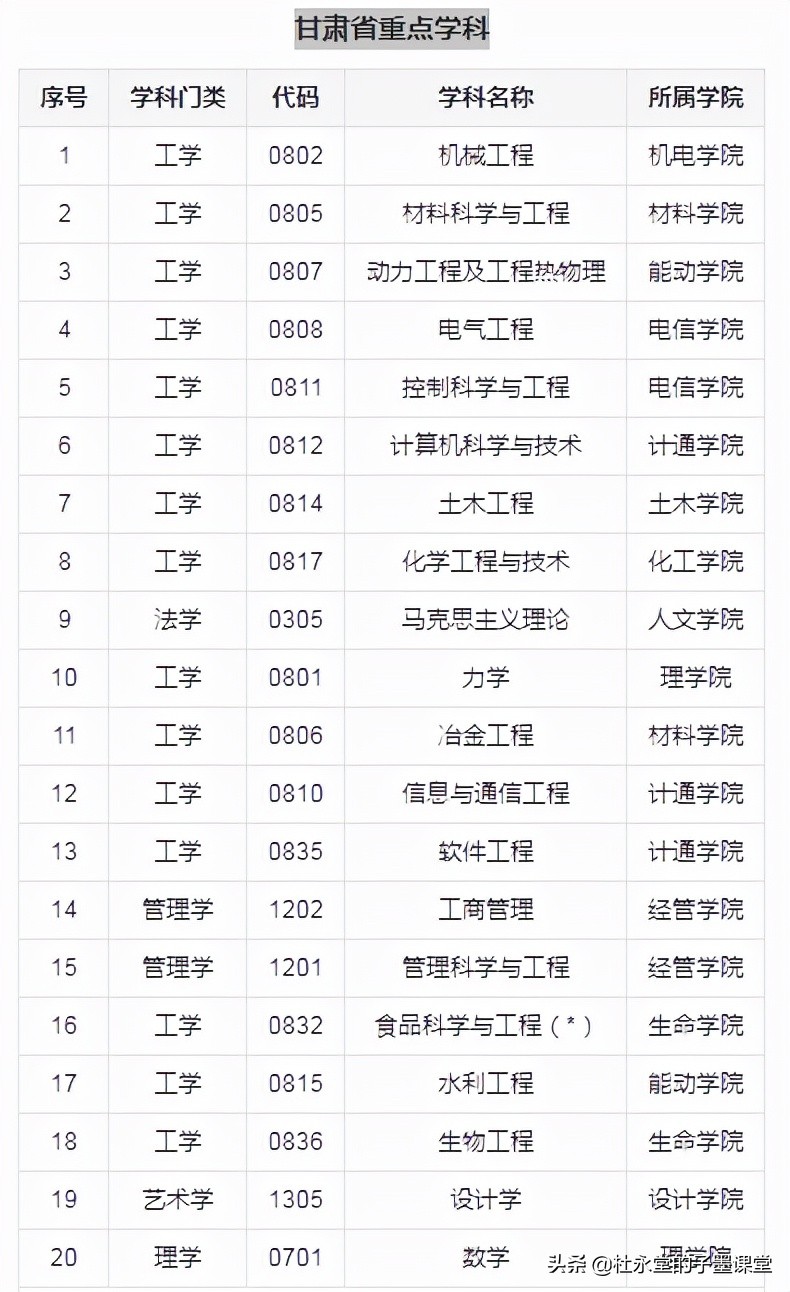 甘肃曾有所“工业”大学，改名“理工”大学，如今发展如何？