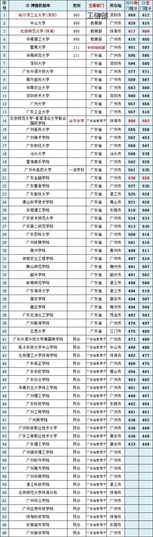 广东高校权威排行榜更新，2022年填报志愿不愁了