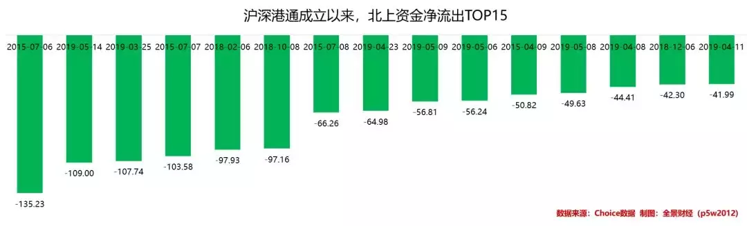 恐慌的外资，5月“撤离”超280亿元