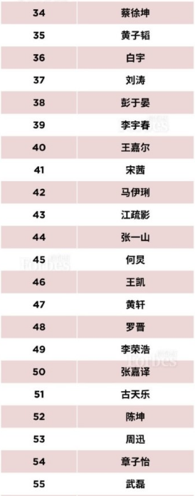 武磊排名第55（福布斯中国100名人榜：NBA形象大使排名34 武磊第55张继科73）