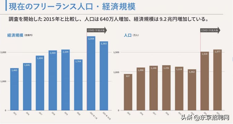 日本自由职业者数量超1500万创新高！这些工作既有趣收入还高？