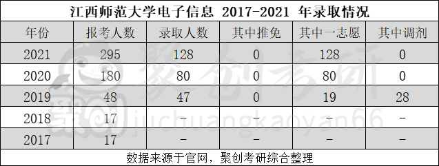 一志愿十分吃香！江西师范大学电子信息专硕考研上岸贼容易