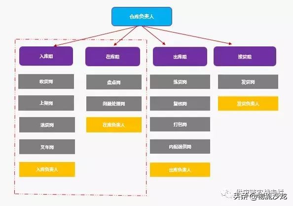 干货 | 一文读懂供应链仓储管理全流程