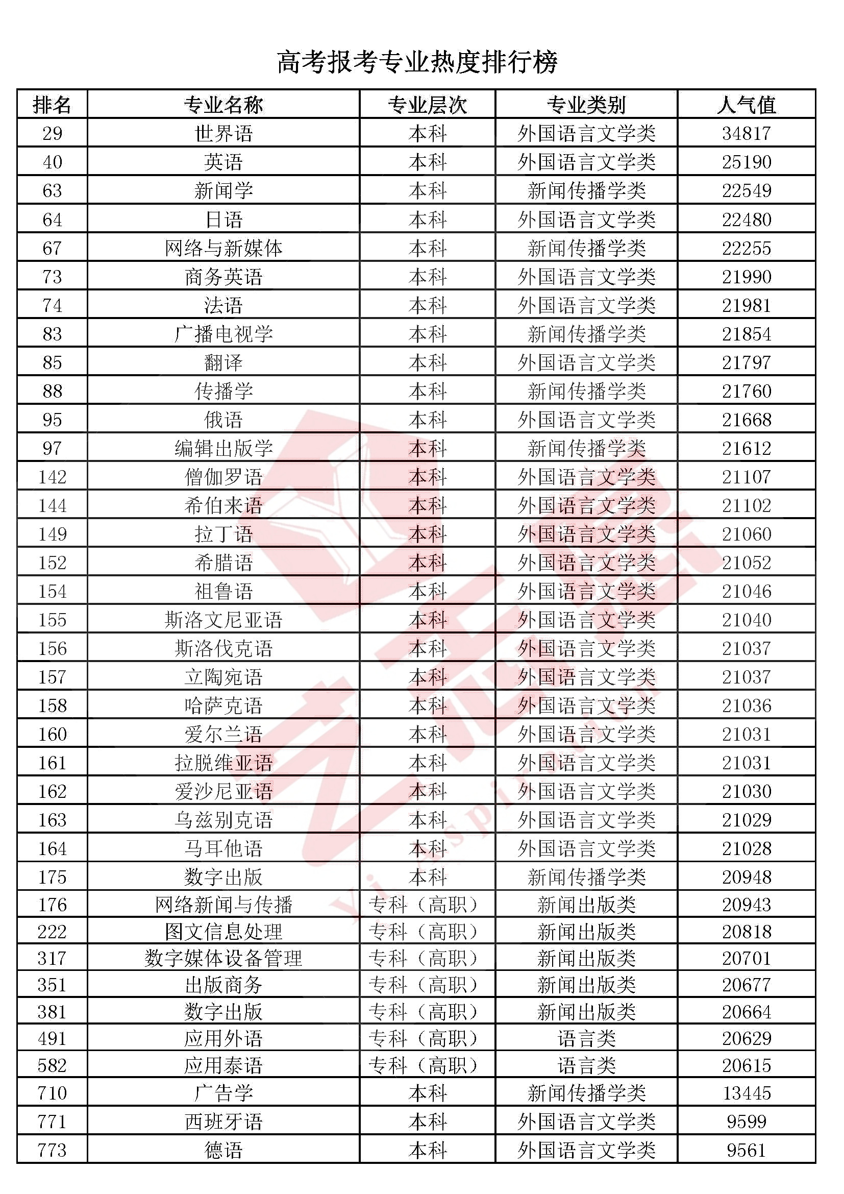 艺术学、医药学、管理学、工学、法学等10大学科门类专业排行榜