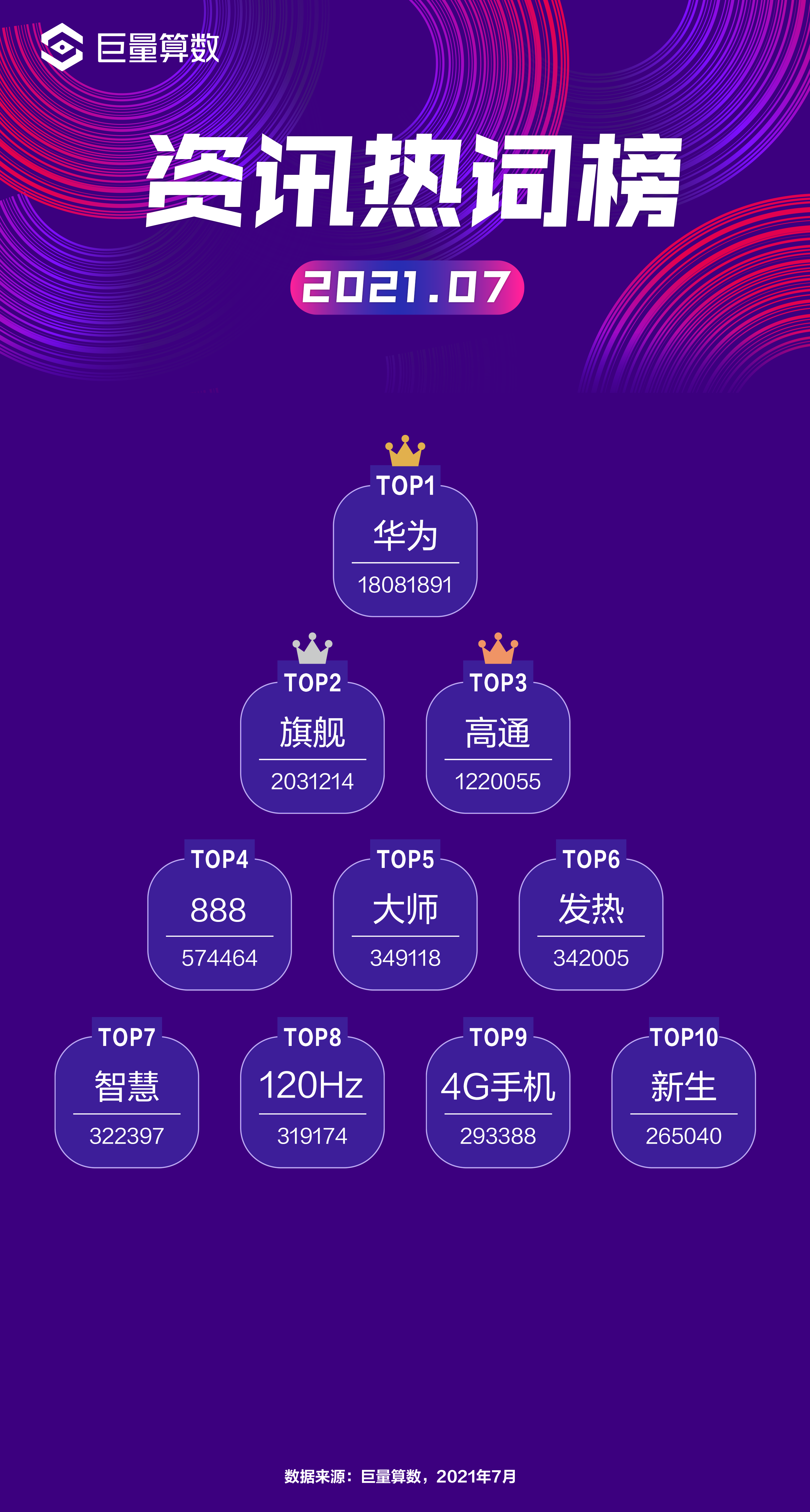 今日头条七月手机榜：华为P50登顶，开启不完美的年度下半场