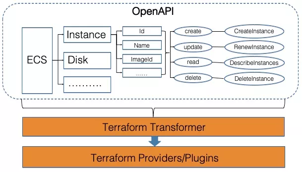 深入理解云计算 OpenAPI 体系