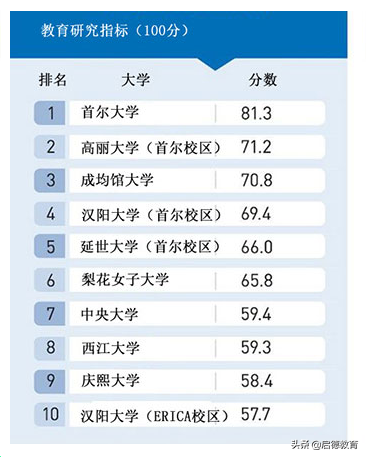 2019年韩国《中央日报》大学排名，首尔大学连续五年蝉联第一