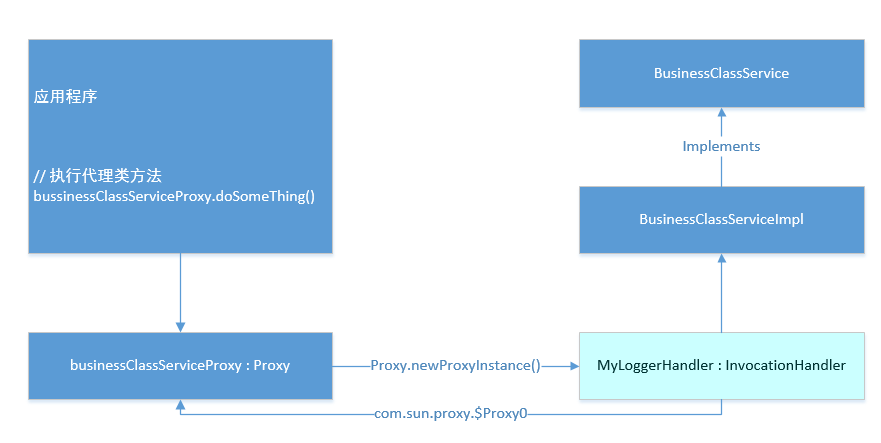 Java的动态代理机制详解（附示例代码）