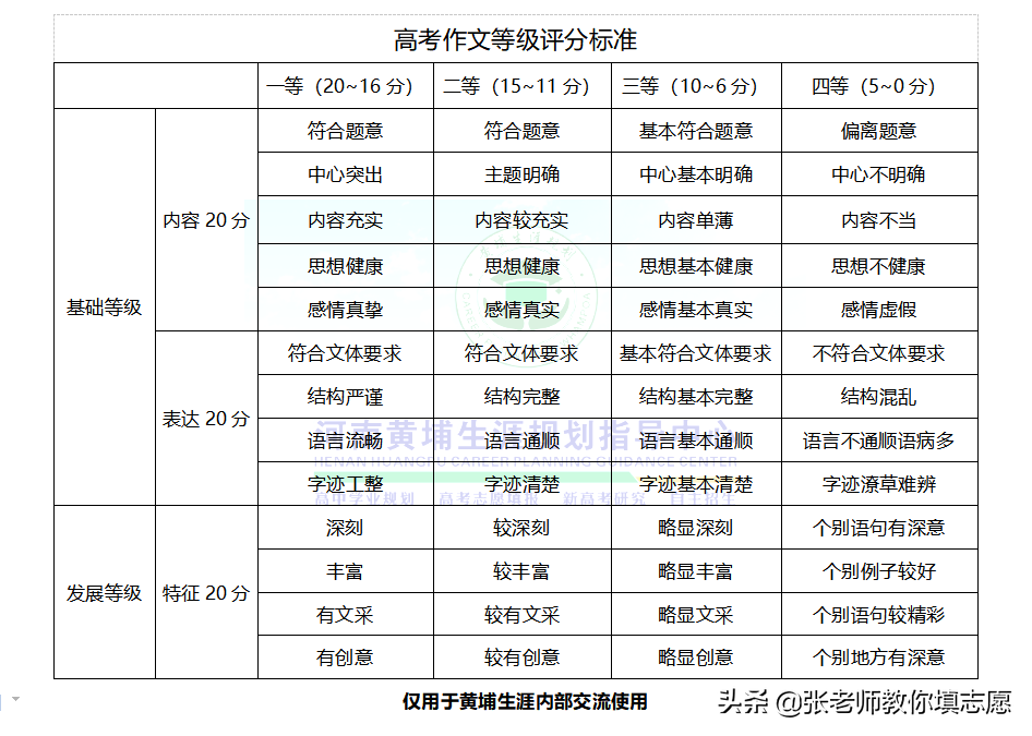 高考作文评分标准（全国卷高考作文评分标准及细则）