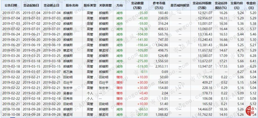 穷气外露的和佳股份：股价跌掉九成，经营现金流连负6年