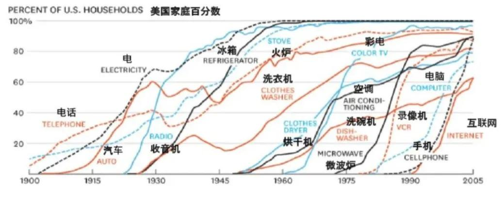 消费品牌创业，什么品类最好？