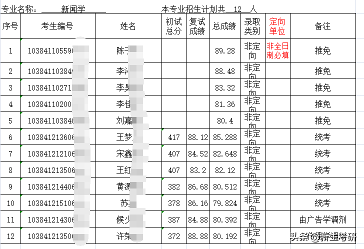 厦门大学2021年各学院拟录取名单（部分）