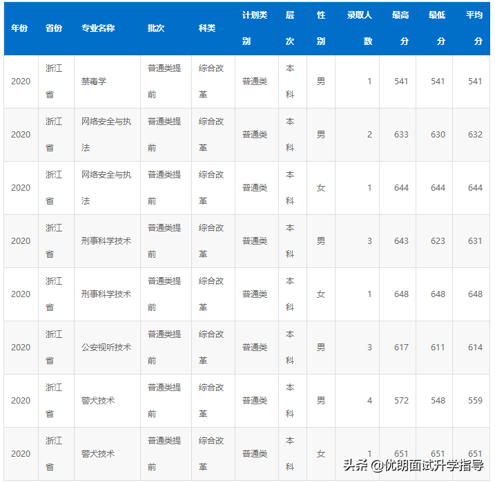 你知道公安警察院校招生条件和报考流程吗？快提前准备起来吧