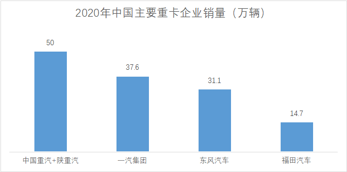 新的全球第一重卡制造商誕生