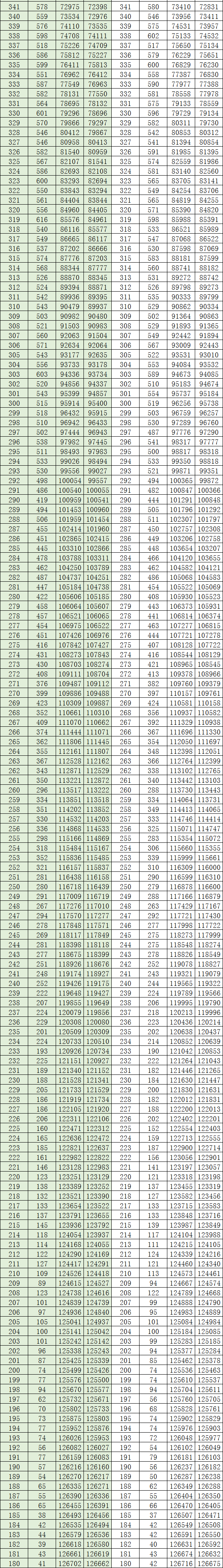 全国20省市2020高考成绩一分一段表汇总！2021考生收藏