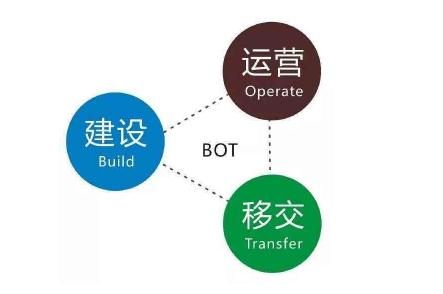 什么是BOT模式