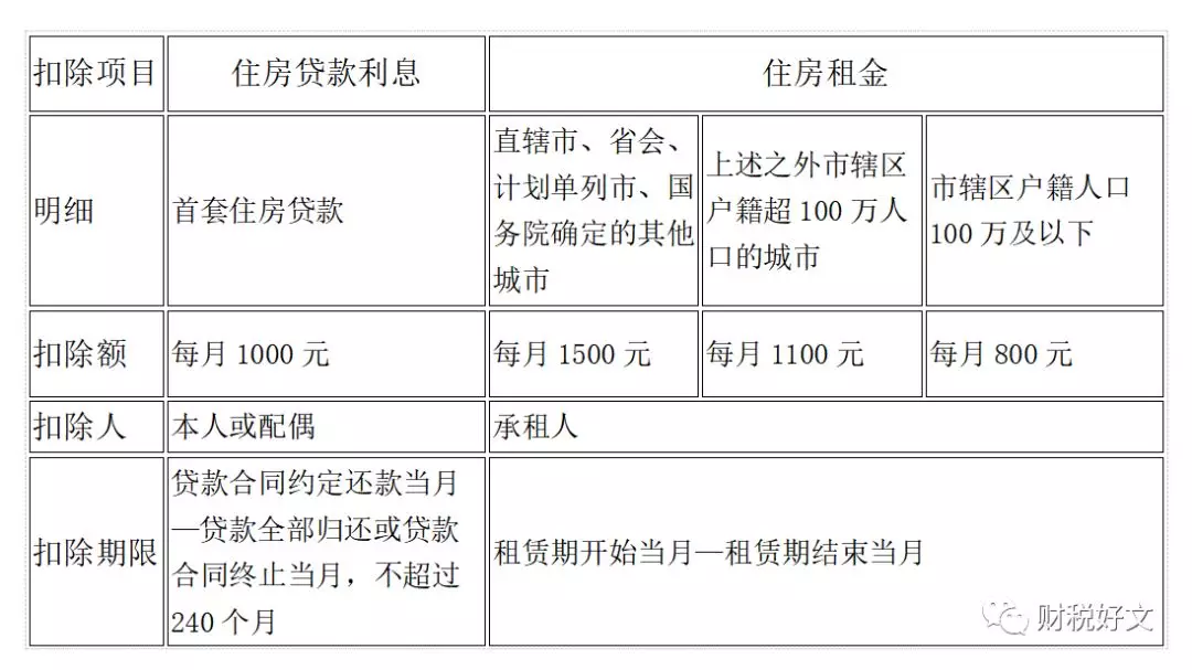 2020最新个税税率表和​专项附加扣除！打印出来贴上随时查看