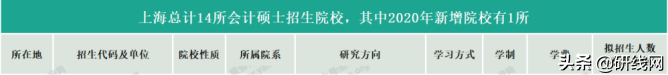 MPAcc择校 | 上海大学、上海国家会计学院招生、录取、学制学费