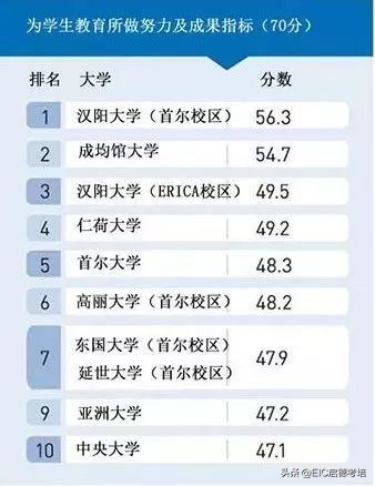 2019年中央日报大学排名，首尔大学连续五年蝉联第一