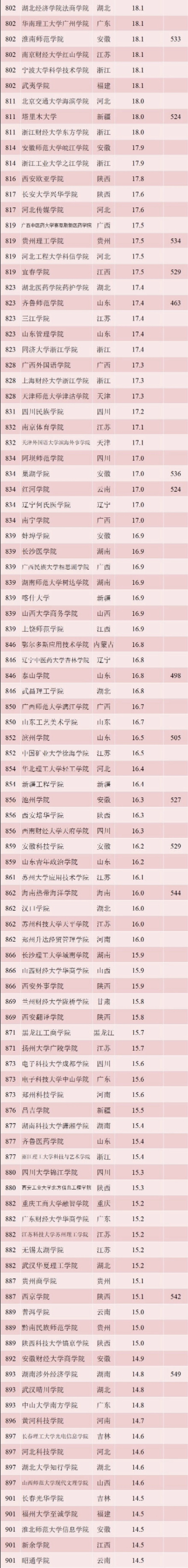 收藏！按录取分数统计，2019全国1000所大学排行榜！