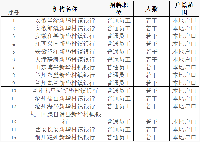 马鞍山和县招聘网（2019年上半年安徽当涂等十五家新华村镇银行社会招聘公告）