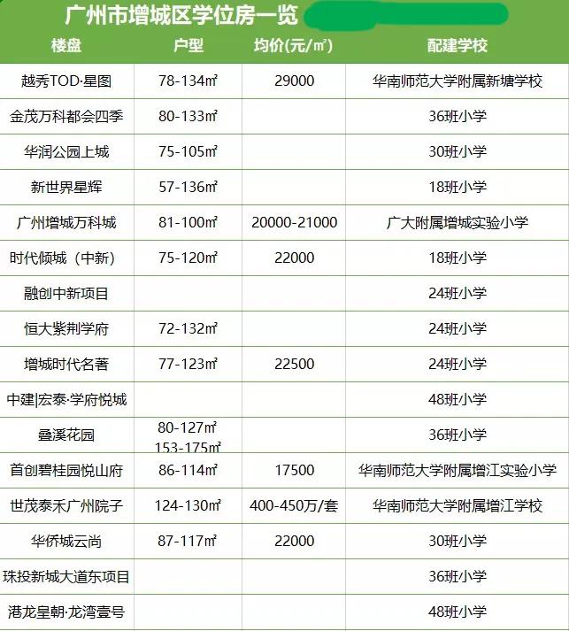 增城名校学位房置业指南