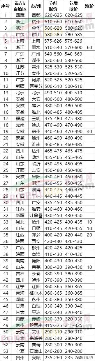 突发!停产20天!水泥厂集体涨价!向700元/吨“冲击”