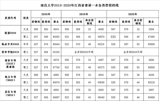 211南昌大学2020在各省各专业录取最低分/录取人数/位次